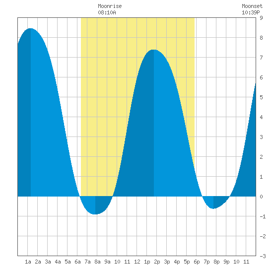 College Point tide chart for Monday, March 3, 2025