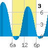 College Point tide chart for Monday, March 3, 2025