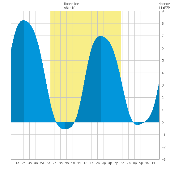 College Point tide chart for Tuesday, March 4, 2025