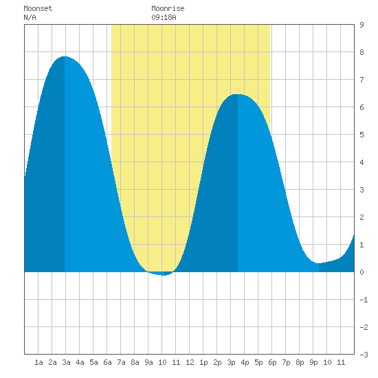 College Point tide chart for Wednesday, March 5, 2025