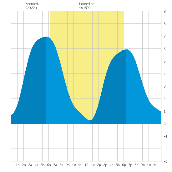 College Point tide chart for Friday, March 7, 2025