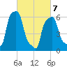 College Point tide chart for Friday, March 7, 2025