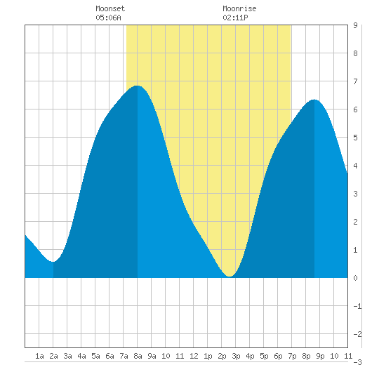 College Point tide chart for Sunday, March 9, 2025