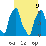 College Point tide chart for Sunday, March 9, 2025