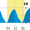College Point tide chart for Thursday, April 10, 2025