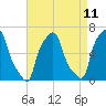 College Point tide chart for Friday, April 11, 2025