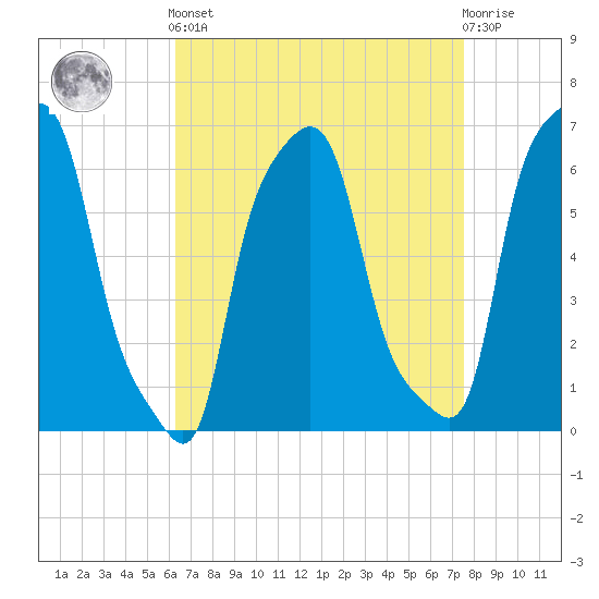 College Point tide chart for Saturday, April 12, 2025