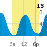 College Point tide chart for Sunday, April 13, 2025