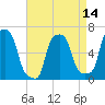 College Point tide chart for Monday, April 14, 2025