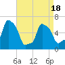 College Point tide chart for Friday, April 18, 2025