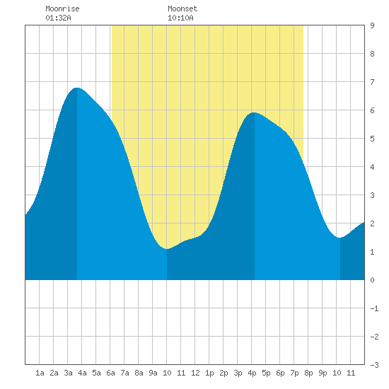 College Point tide chart for Saturday, April 19, 2025