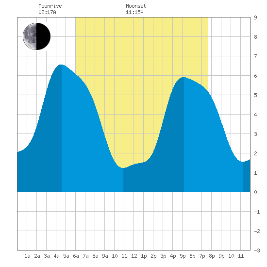 College Point tide chart for Sunday, April 20, 2025