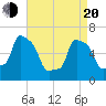 College Point tide chart for Sunday, April 20, 2025