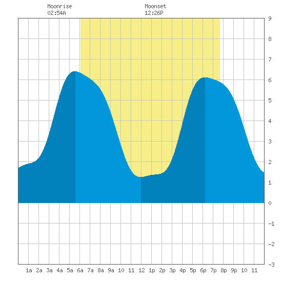 College Point tide chart for Monday, April 21, 2025