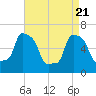 College Point tide chart for Monday, April 21, 2025