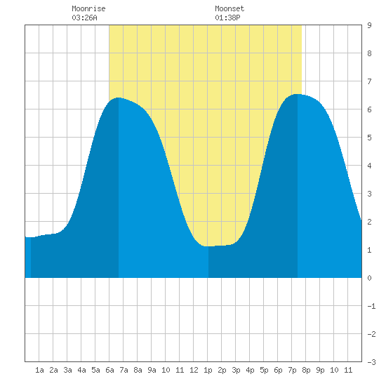 College Point tide chart for Tuesday, April 22, 2025