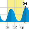 College Point tide chart for Thursday, April 24, 2025