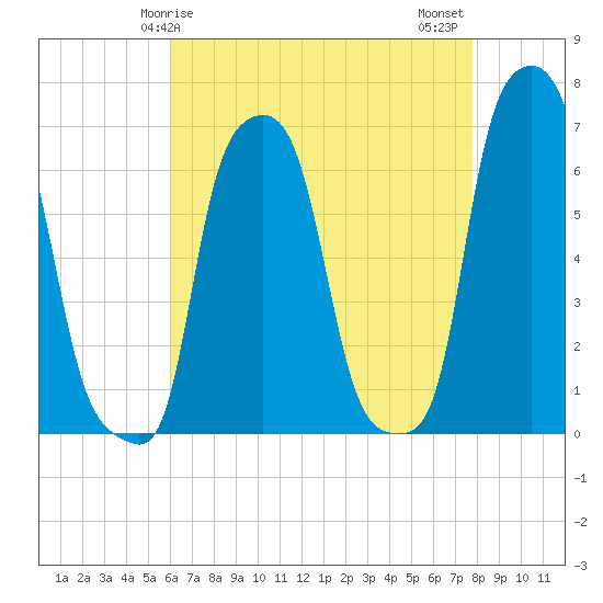 College Point tide chart for Friday, April 25, 2025