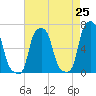 College Point tide chart for Friday, April 25, 2025