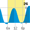 College Point tide chart for Saturday, April 26, 2025