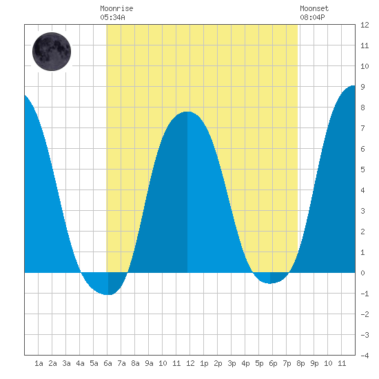 College Point tide chart for Sunday, April 27, 2025