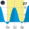 College Point tide chart for Sunday, April 27, 2025