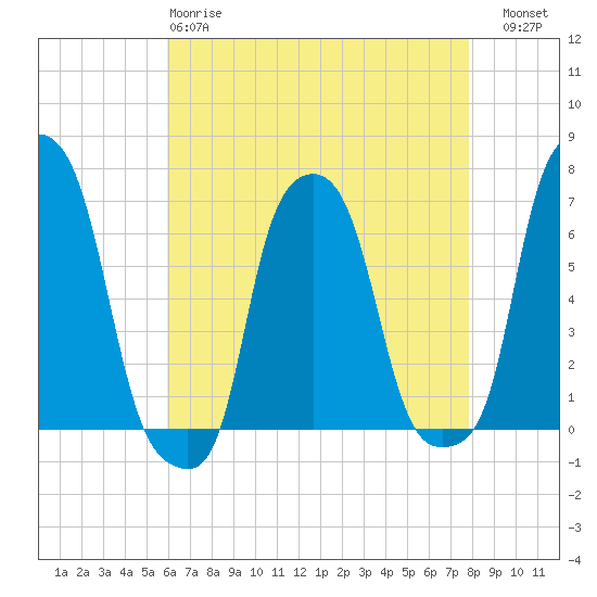 College Point tide chart for Monday, April 28, 2025
