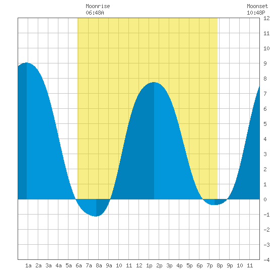 College Point tide chart for Tuesday, April 29, 2025
