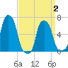College Point tide chart for Wednesday, April 2, 2025