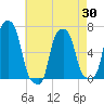 College Point tide chart for Wednesday, April 30, 2025