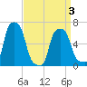 College Point tide chart for Thursday, April 3, 2025