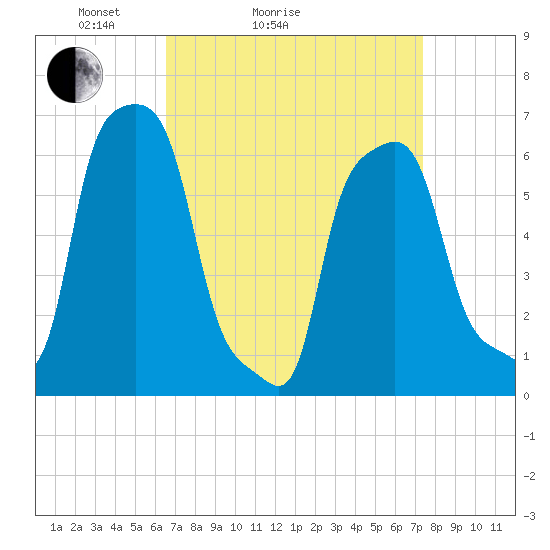 College Point tide chart for Friday, April 4, 2025