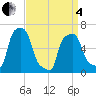College Point tide chart for Friday, April 4, 2025