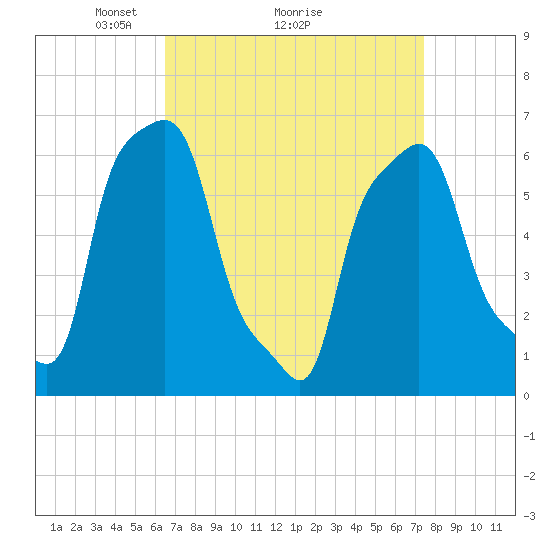 College Point tide chart for Saturday, April 5, 2025