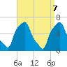 College Point tide chart for Monday, April 7, 2025