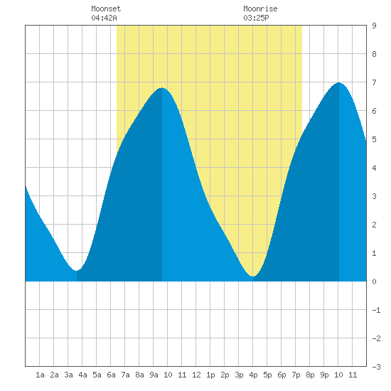College Point tide chart for Tuesday, April 8, 2025