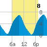 College Point tide chart for Tuesday, April 8, 2025