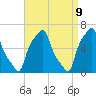College Point tide chart for Wednesday, April 9, 2025