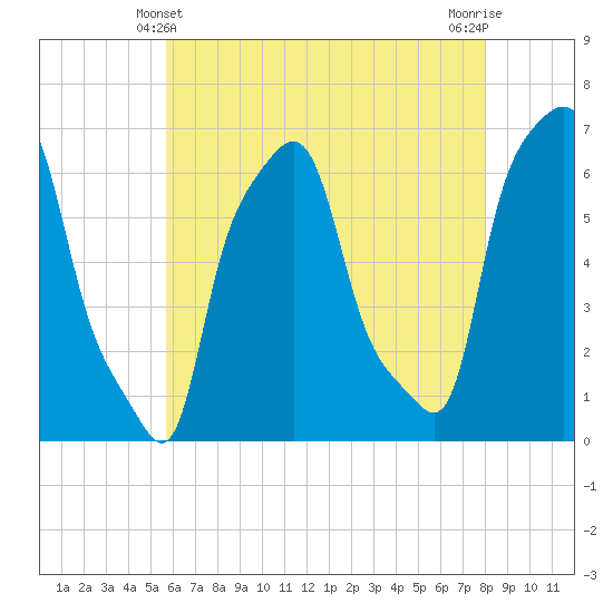 College Point tide chart for Saturday, May 10, 2025
