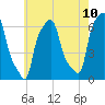 College Point tide chart for Saturday, May 10, 2025