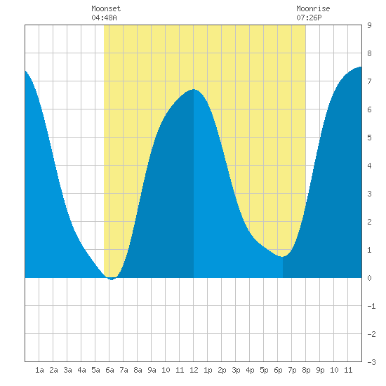 College Point tide chart for Sunday, May 11, 2025
