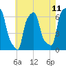 College Point tide chart for Sunday, May 11, 2025