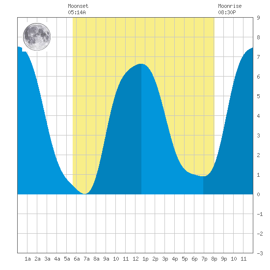 College Point tide chart for Monday, May 12, 2025