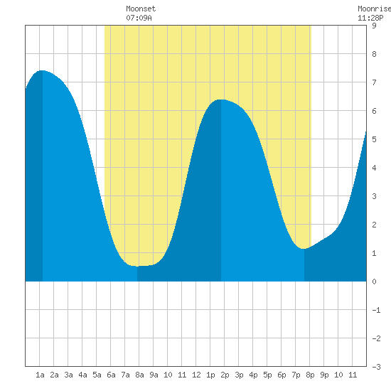 College Point tide chart for Thursday, May 15, 2025