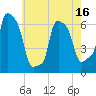 College Point tide chart for Friday, May 16, 2025