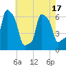 College Point tide chart for Saturday, May 17, 2025