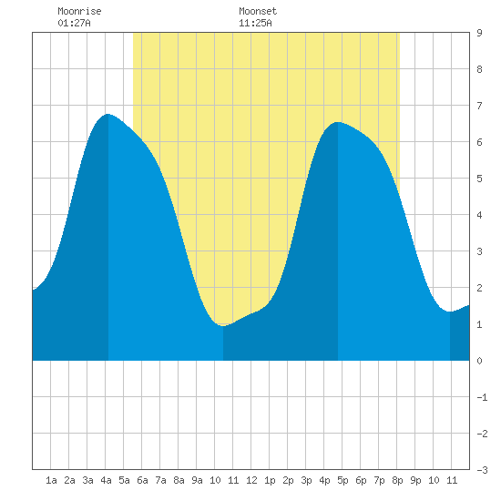 College Point tide chart for Monday, May 19, 2025