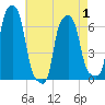 College Point tide chart for Thursday, May 1, 2025