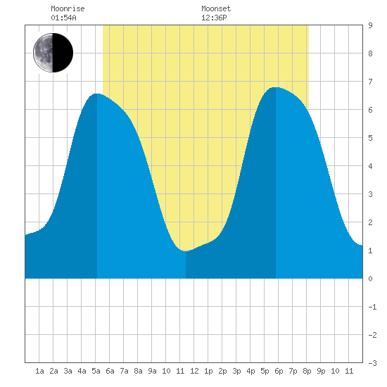 College Point tide chart for Tuesday, May 20, 2025
