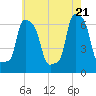 College Point tide chart for Wednesday, May 21, 2025